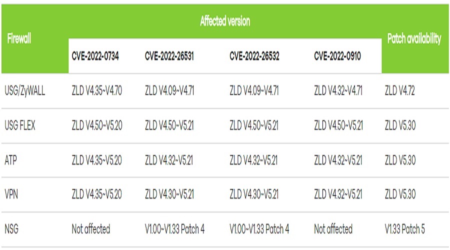 Zyxel vulnerabilities