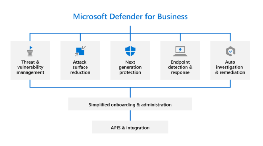 Microsoft Defender for Business