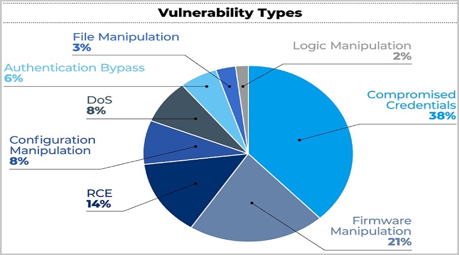 vulnerabilities