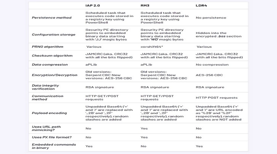 Ursnif malware